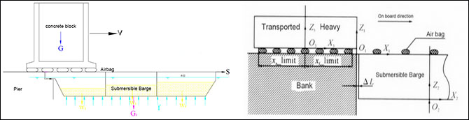 Move concrete blocks with airbags at different docks